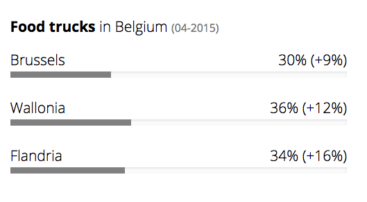 Source 2015 : Belgian Foodtruck Association