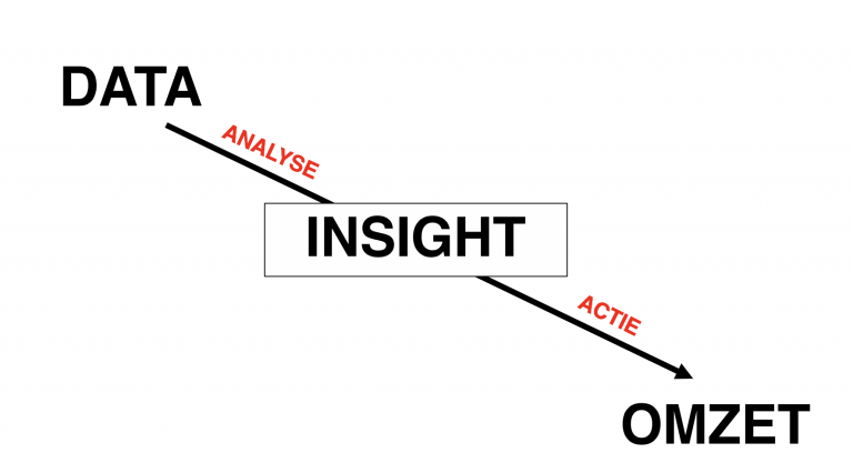 Horeca Masterclass | Des données au chiffre d’affaires