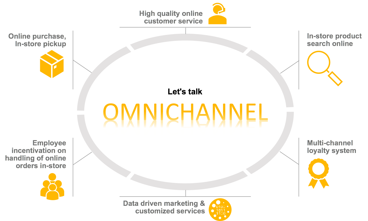 Retail Masterclass : générer plus de ventes grâce à l’omnicanal