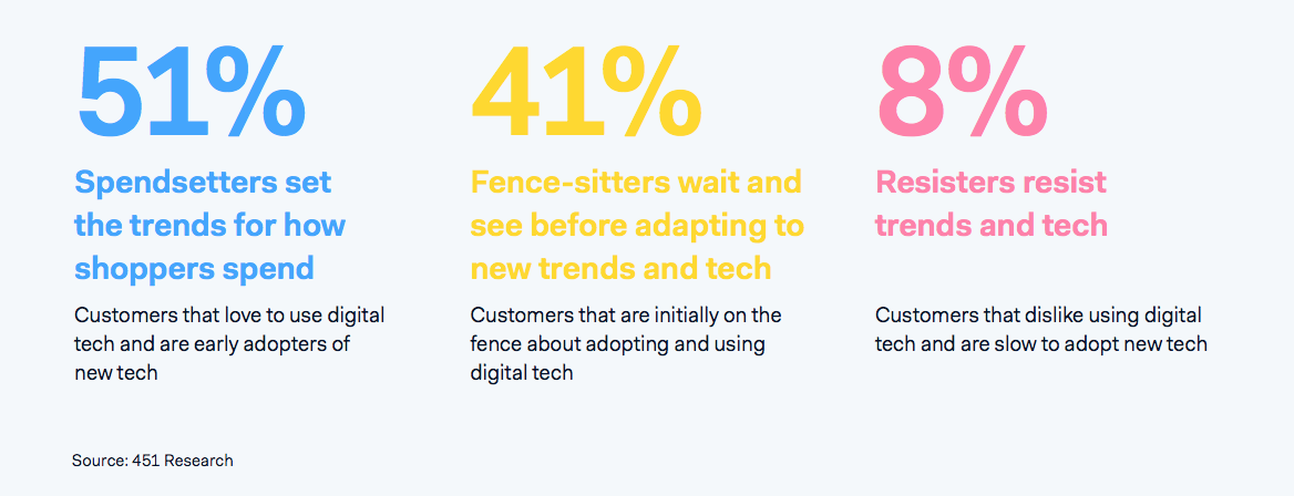 Comment la technologie et les millennials façonnent l'avenir du commerce de détail