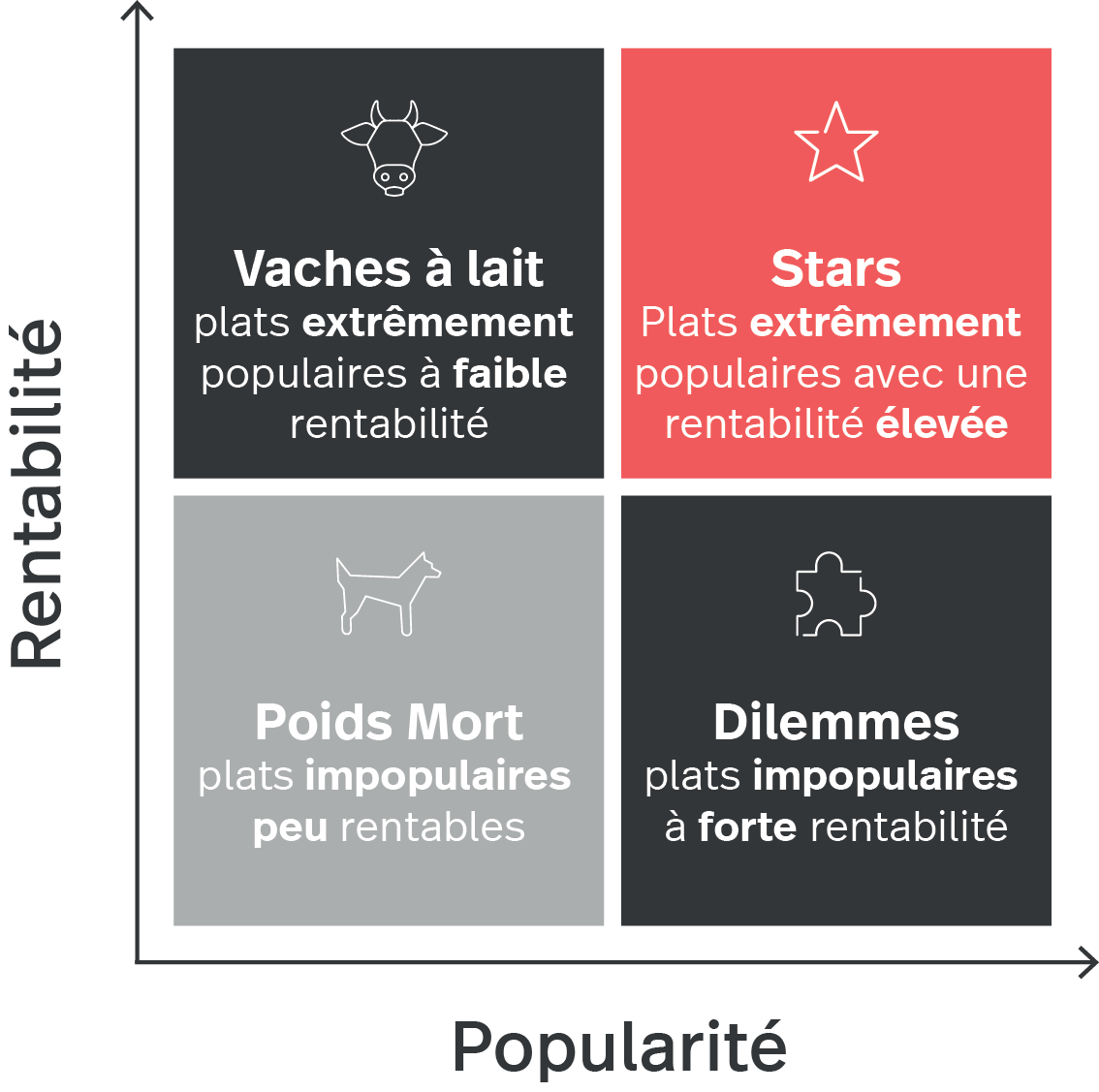 Comment optimiser votre menu grâce aux données