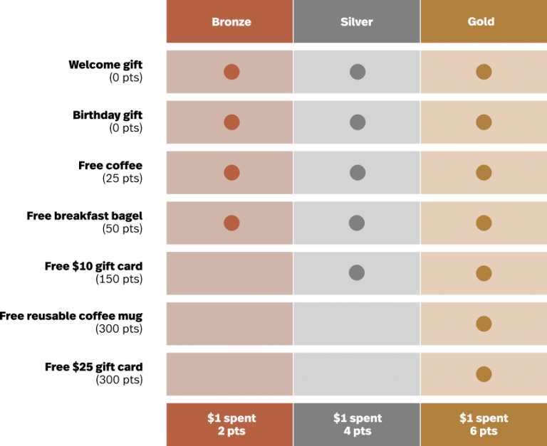 comment fidéliser ses clients programme à niveau